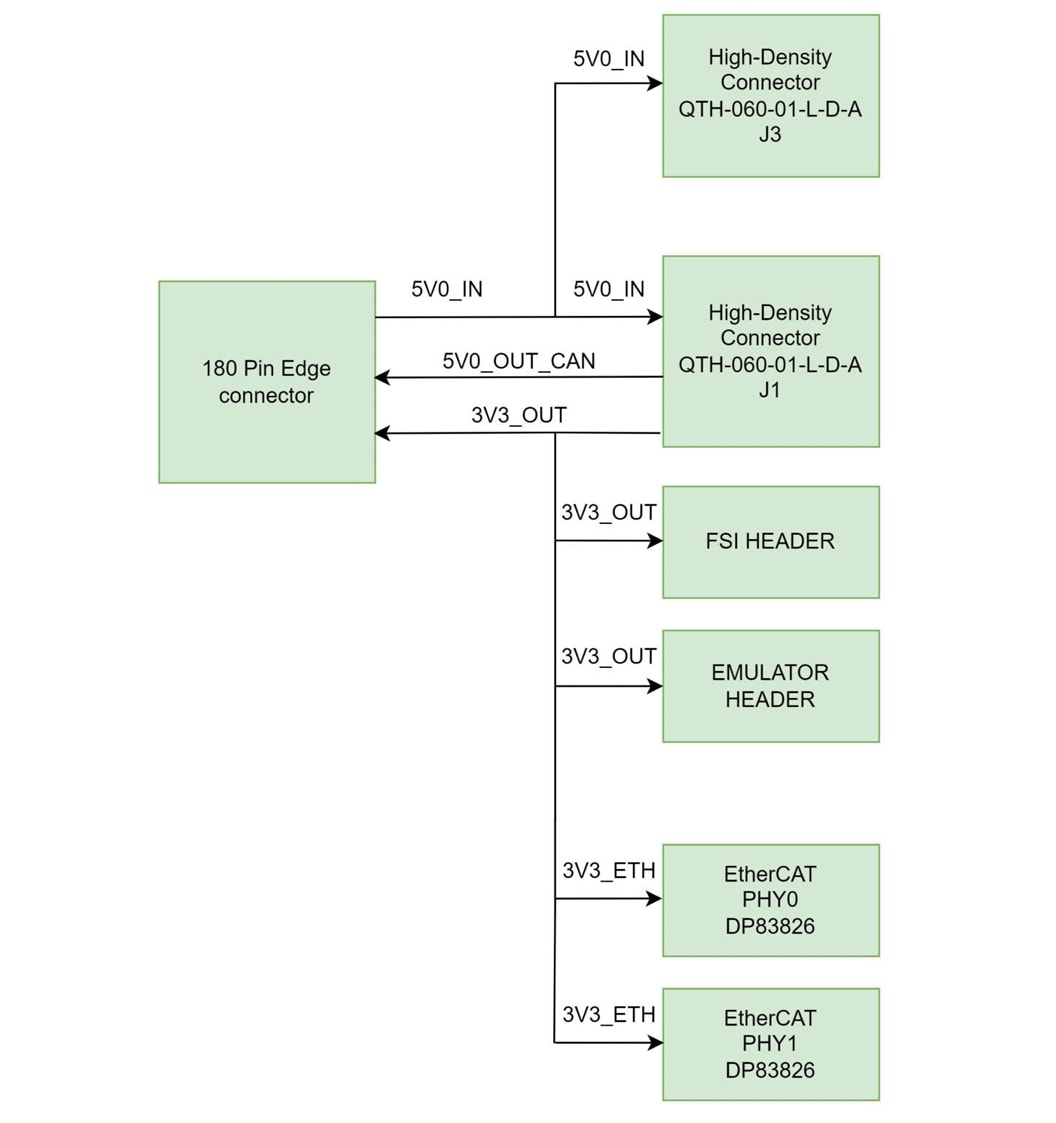 Texas Instruments HSEC180ADAPEVM SOM适配器板